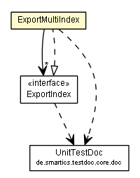 Package class diagram package ExportMultiIndex