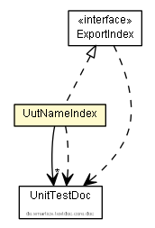 Package class diagram package UutNameIndex