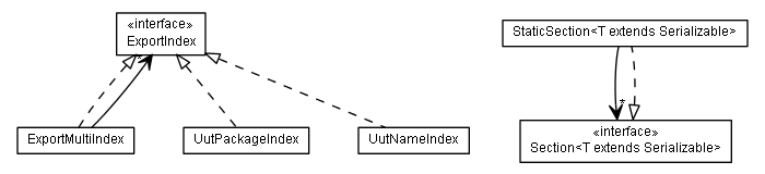 Package class diagram package de.smartics.testdoc.report.index