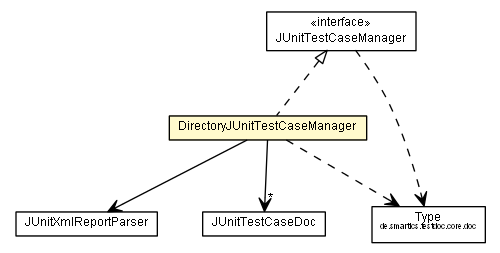 Package class diagram package DirectoryJUnitTestCaseManager