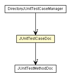 Package class diagram package JUnitTestCaseDoc