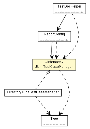 Package class diagram package JUnitTestCaseManager