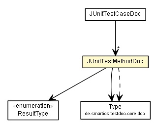 Package class diagram package JUnitTestMethodDoc