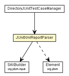 Package class diagram package JUnitXmlReportParser