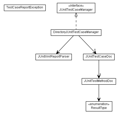 Package class diagram package de.smartics.testdoc.report.junit