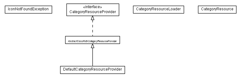 Package class diagram package de.smartics.testdoc.report.resource