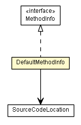 Package class diagram package DefaultMethodInfo