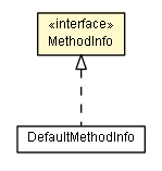 Package class diagram package MethodInfo