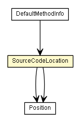 Package class diagram package SourceCodeLocation