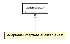 Package class diagram package AdaptableExceptionSerializableTest