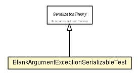 Package class diagram package BlankArgumentExceptionSerializableTest