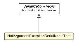 Package class diagram package NullArgumentExceptionSerializableTest