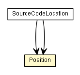 Package class diagram package SourceCodeLocation.Position