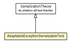 Package class diagram package AdaptableExceptionSerializableTest