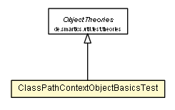 Package class diagram package ClassPathContextObjectBasicsTest