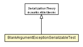 Package class diagram package BlankArgumentExceptionSerializableTest