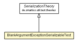 Package class diagram package BlankArgumentExceptionSerializableTest