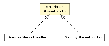 Package class diagram package StreamHandler