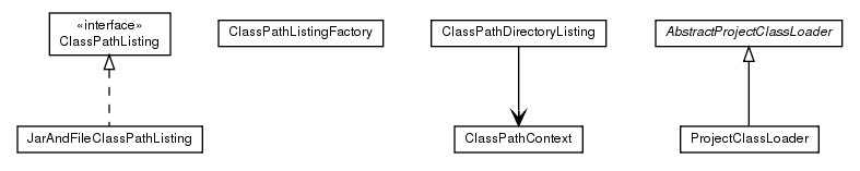 Package class diagram package de.smartics.util.lang.classpath