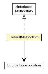 Package class diagram package DefaultMethodInfo