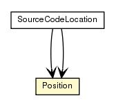 Package class diagram package SourceCodeLocation.Position