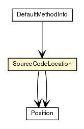 Package class diagram package SourceCodeLocation