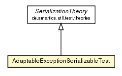 Package class diagram package AdaptableExceptionSerializableTest