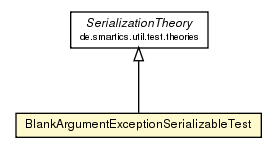 Package class diagram package BlankArgumentExceptionSerializableTest