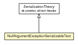 Package class diagram package NullArgumentExceptionSerializableTest