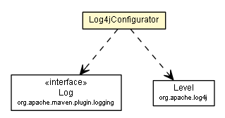 Package class diagram package Log4jConfigurator