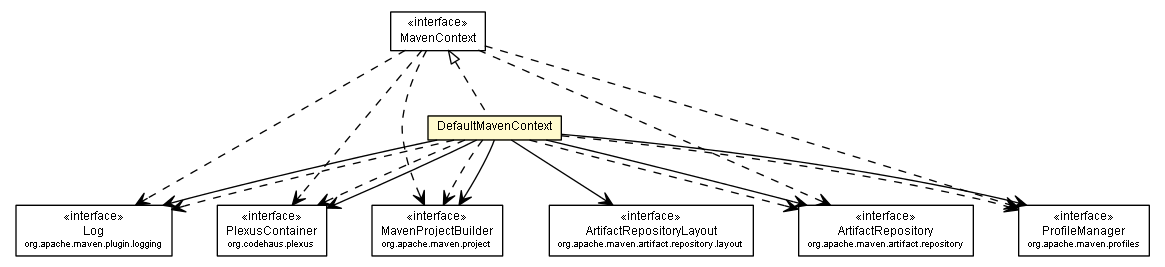 Package class diagram package DefaultMavenContext