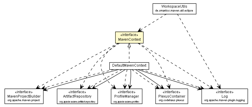 Package class diagram package MavenContext