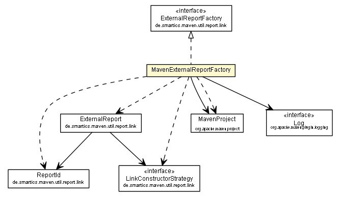 Package class diagram package MavenExternalReportFactory