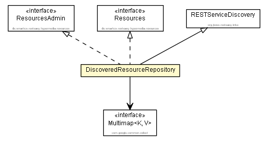 Package class diagram package DiscoveredResourceRepository