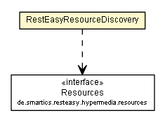 Package class diagram package RestEasyResourceDiscovery