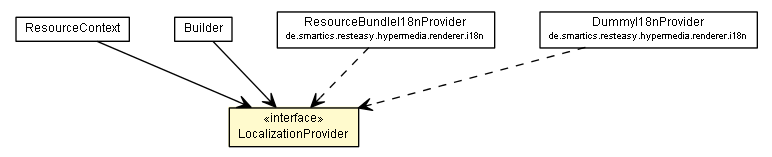 Package class diagram package LocalizationProvider