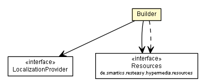 Package class diagram package ResourceContext.Builder