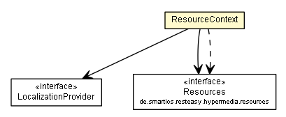 Package class diagram package ResourceContext