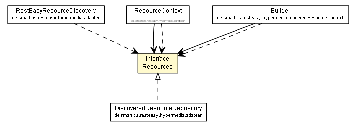 Package class diagram package Resources