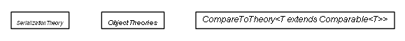 Package class diagram package de.smartics.util.test.theories