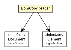 Package class diagram package DomCopyReader