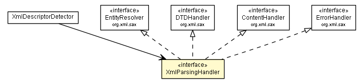 Package class diagram package XmlParsingHandler