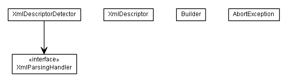 Package class diagram package de.smartics.xml.encoding