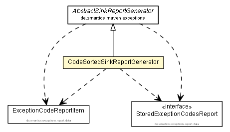 Package class diagram package CodeSortedSinkReportGenerator