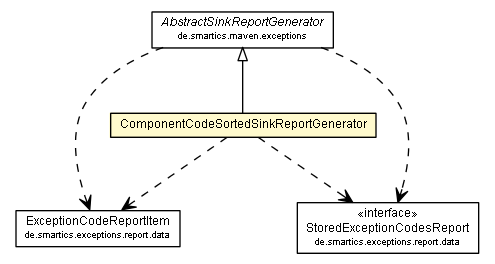 Package class diagram package ComponentCodeSortedSinkReportGenerator