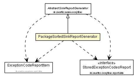 Package class diagram package PackageSortedSinkReportGenerator