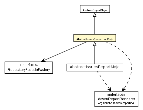 Package class diagram package AbstractIssuesConnectionMojo