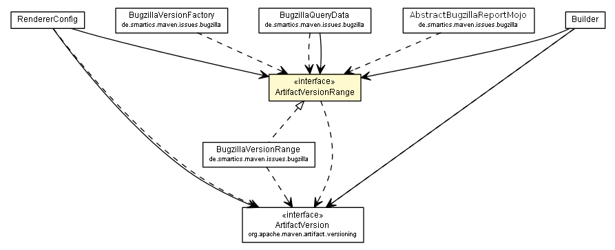 Package class diagram package ArtifactVersionRange