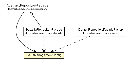 Package class diagram package IssueManagementConfig