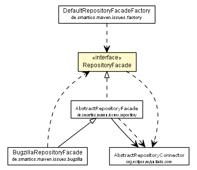 Package class diagram package RepositoryFacade